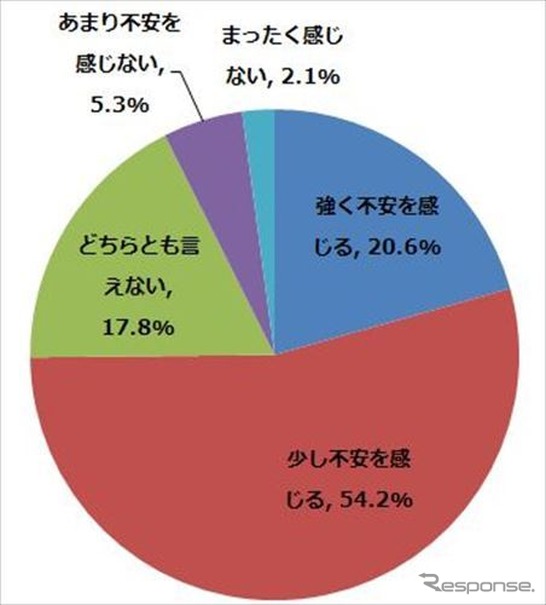 自動運転車が実用化された場合、車の安全性に不安を感じるか