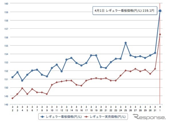 ガソリン価格がダブル増税の影響で全国的に上昇している。レギュラー159.1円（e燃費1日17時現在）http://e-nenpi.com/gs/price_graph