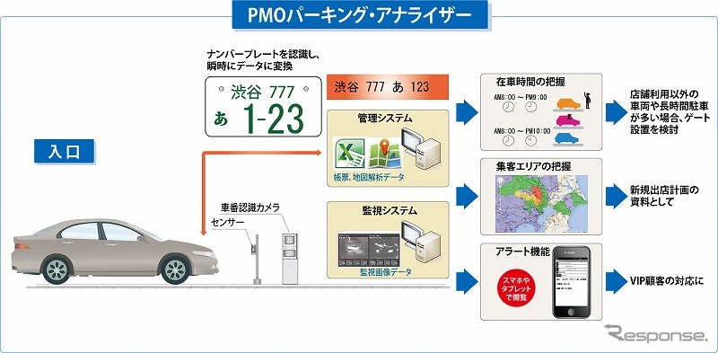 駐車場綜合研究所・PMOパーキング・アナライザー