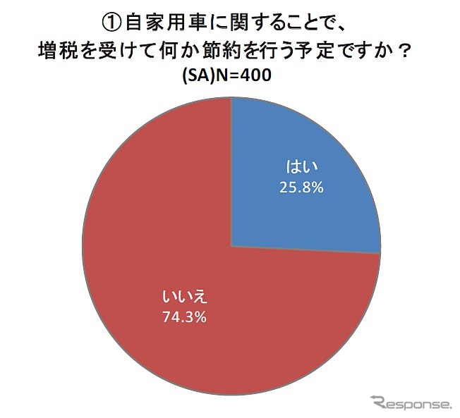 自家用車に関することで、増税を受けて何か節約を行う予定ですか？