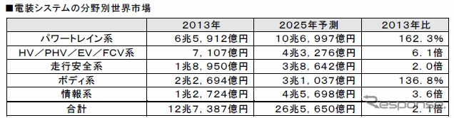 電装システムの分野別世界市場