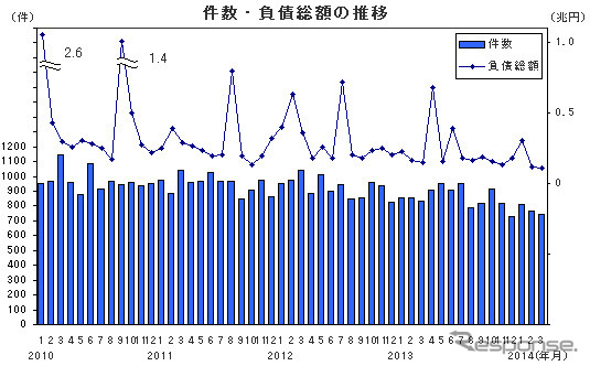 件数・負債総額の推移