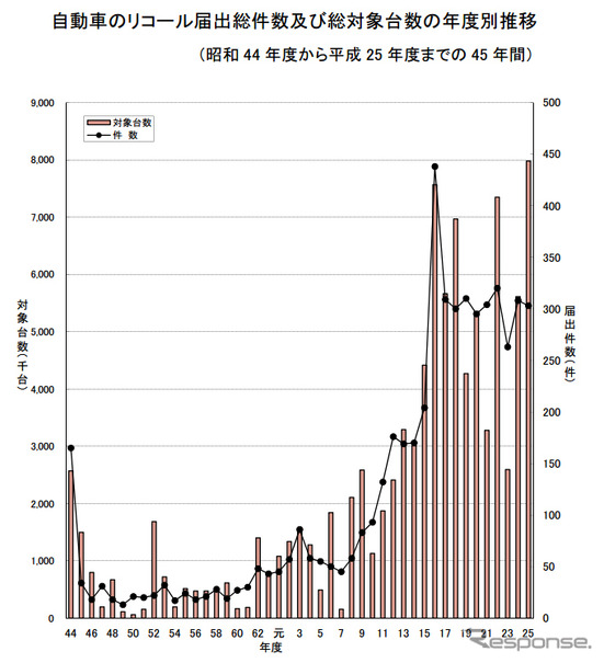 自動車のリコール届出総件数及び総対象台数の年度別推移