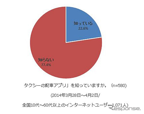 タクシーの配車アプリ」を知っていますか