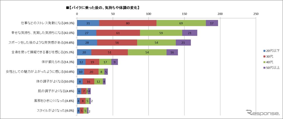 バイクに乗った後の、気持ちや体調の変化（女性ライダー実態調査結果）女性ライダー400人・20代以下57人、30代159人、40代142人、50代以上42人からの回答