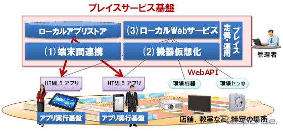 図1 プレイスサービス基盤