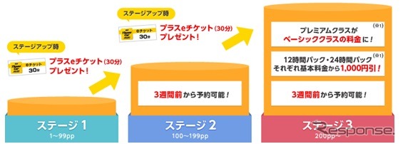 優遇ステージと優遇サービス