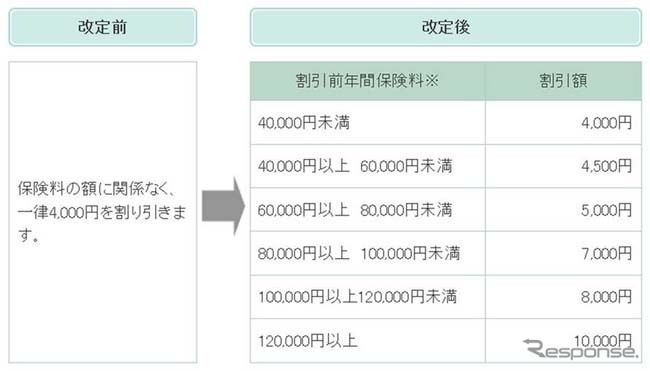 三井ダイレクト損保・インターネット契約割引