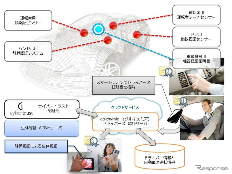 「ドライバーズ認証ソリューション」のコンセプトデモイメージ