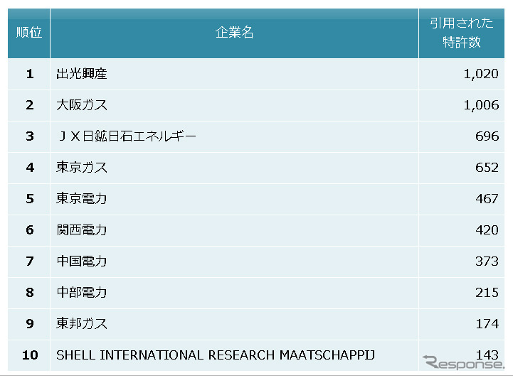 石油・エネルギー業界　他社牽制力ランキング2013　上位10社