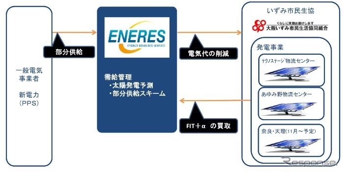 新しい部分供給スキーム