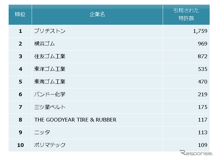 「ゴム製品業界　他社牽制力ランキング