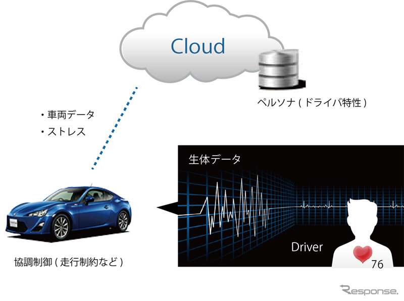 バイオ・コネクテッドデバイスによるクルマの協調制御