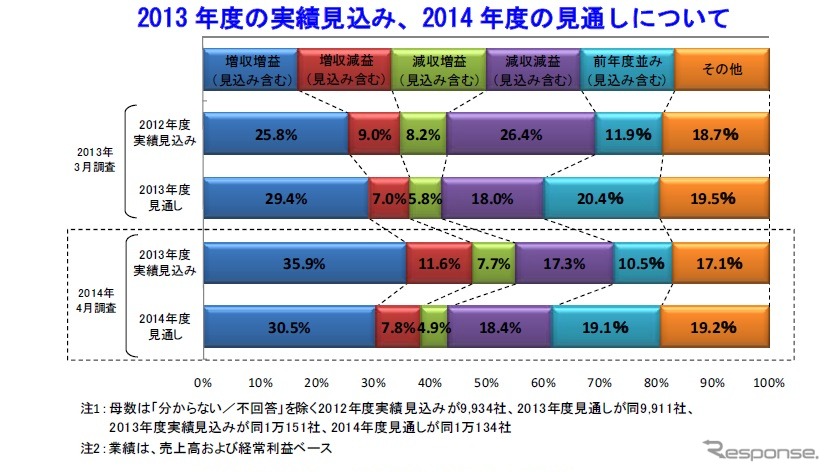 東京商工リサーチ、2014年度の業績見通しに関する企業の意識調査