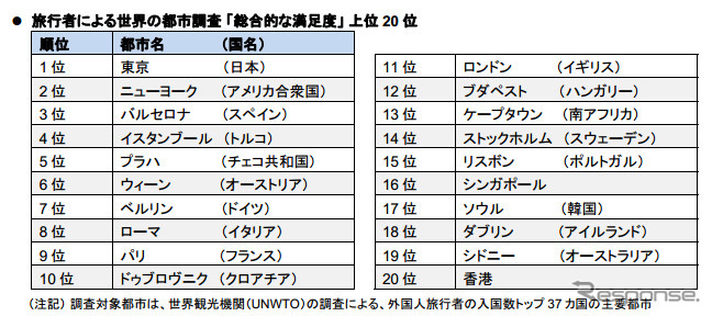 旅行者による世界の都市調査 「総合的な満足度」 上位20都市