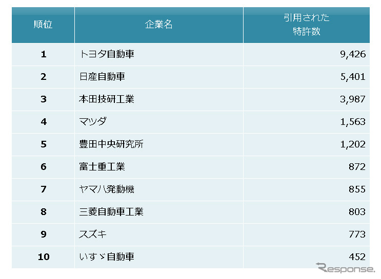 自動車メーカー 他社牽制力ランキング2013　上位10社