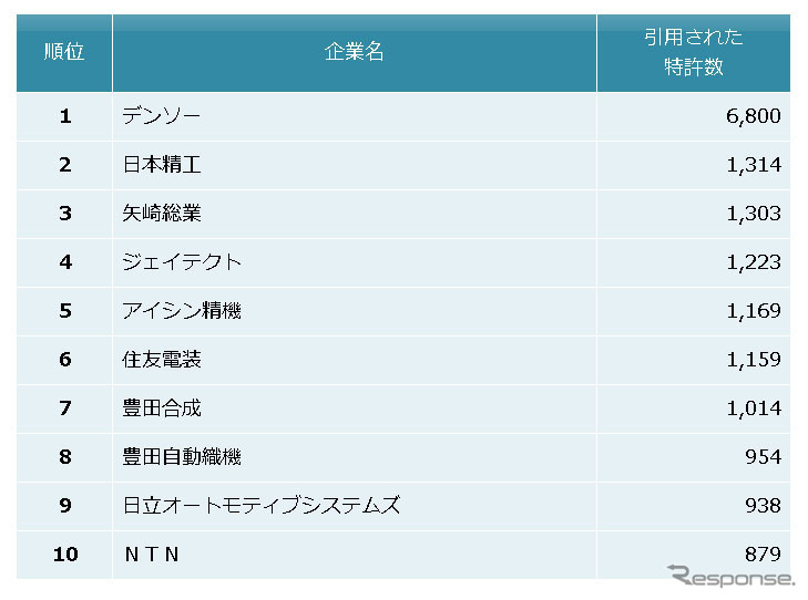 自動車部品業界　他社牽制力ランキング2013　上位10社