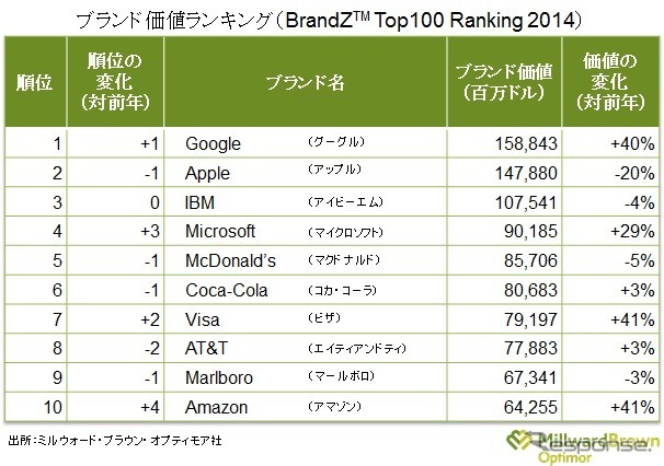 ブランド価値ランキング・トップ10