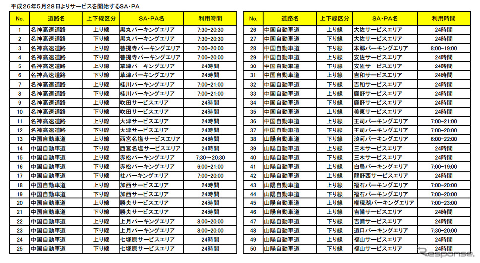 W-NEXCO Free Wi-Fi・サービス対応SA・PA