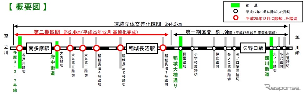 稲城市内で進められてきた南武線の連立事業。線路の高架化は既に完了しており、現在は側道の整備などが行われている。