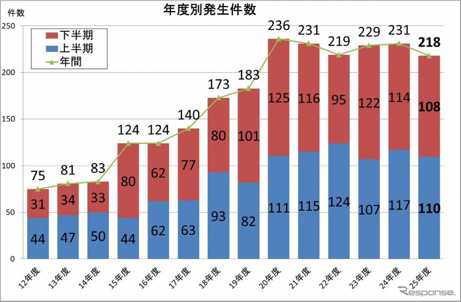 大手私鉄16社における暴力行為の発生件数の推移。6年連続で200件を超えた。