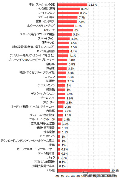 今夏のボーナスで購入する商品