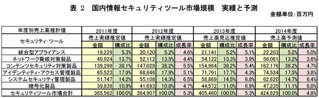 国内情報セキュリティツール市場規模　実績と予測