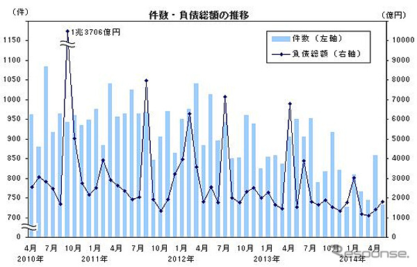 件数・負債総額の推移