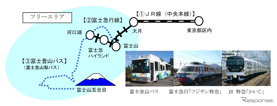 今年も訪日外国人旅行者限定の富士山観光割引切符「Mt.Fuji Round Trip Ticket」が発売される。東京都区内～大月間のJR線往復と大月～河口湖間の富士急行線などが自由に乗り降りできるフリーエリアをセットにして販売する。