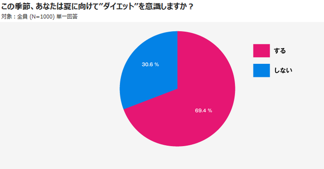 この季節、あなたは夏に向けて“ダイエット”を意識しますか？