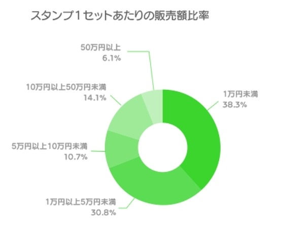 販売額比率