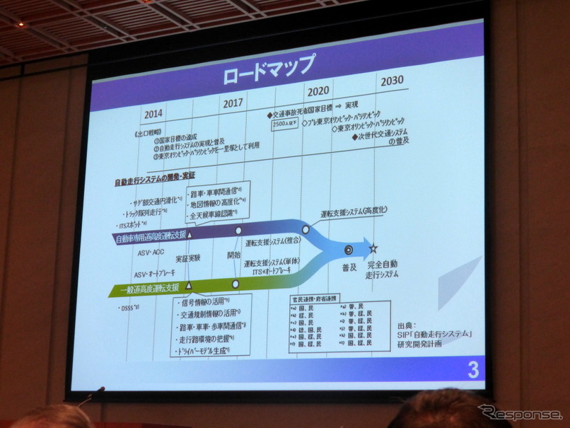 自動運転のロードマップ