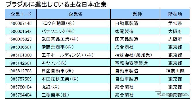ブラジルに進出している主な日本企業