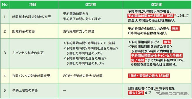 改定内容