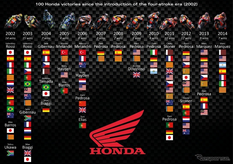 ホンダ、MotoGPクラス100勝目を達成