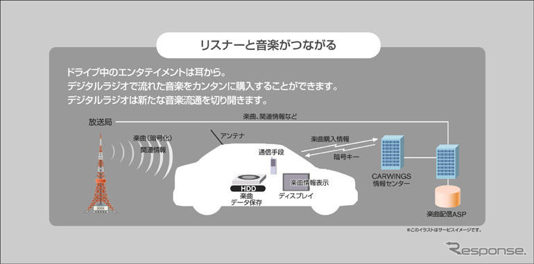 デジタルラジオとカーライフ　日産とFM東京が共同研究