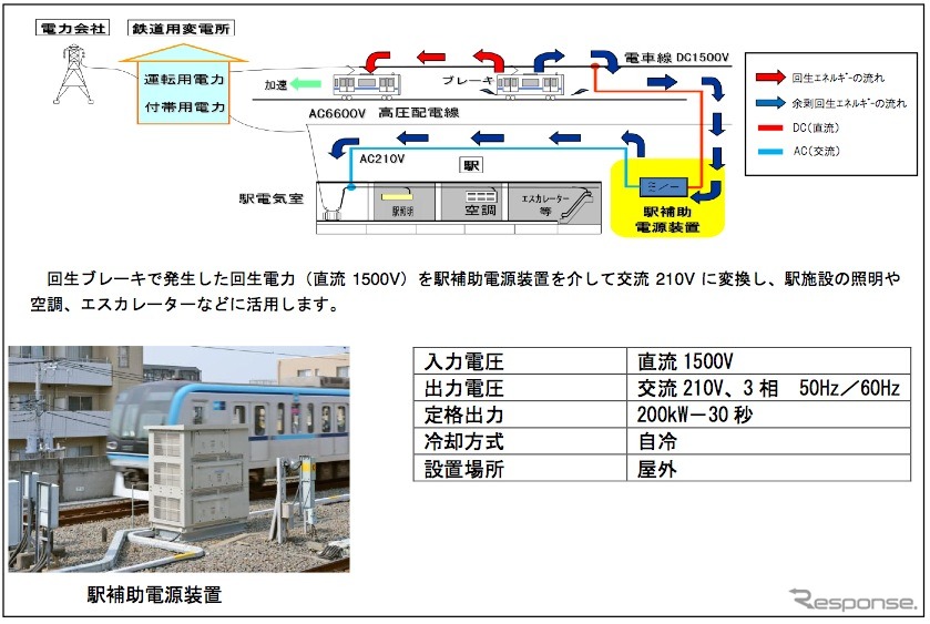 東京メトロは東西線妙典駅に、回生電力を駅施設に供給できる「駅補助電源装置」を導入した