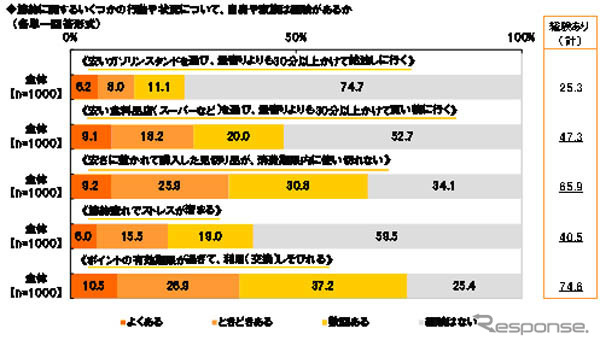 節約に関するいくつかの行動や状況について、自身や家族は経験があるか