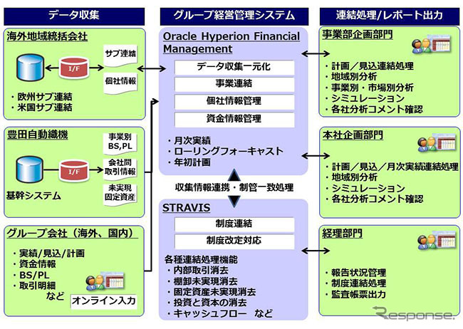 豊田自動織機グループの新経営管理システム構成