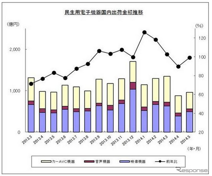 民生用電子機器国内出荷実績