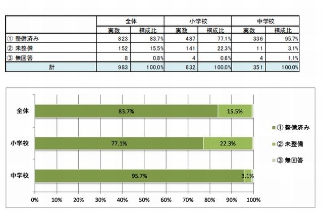 学校のコンピュータ教室に1人1台の環境が整備されている割合