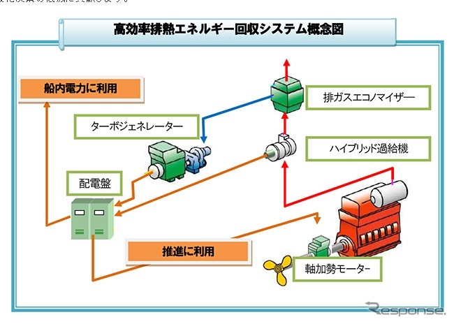 商船三井、高効率排熱回収エネルギーシステム搭載船で燃費低減効果を実証