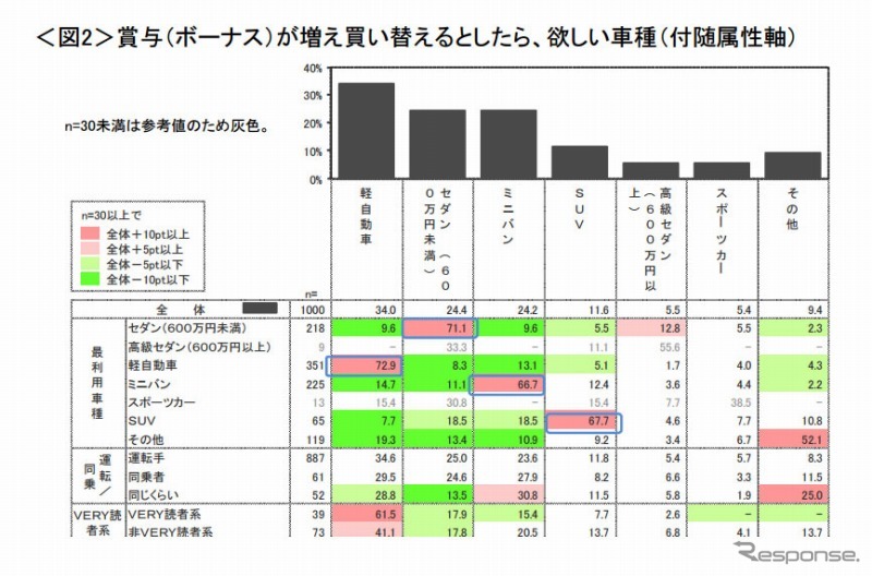 もしボーナスが増え、自家用車を買い替えるとしたら欲しい車種