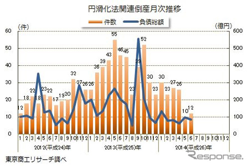 円滑化法関連倒産月次推移