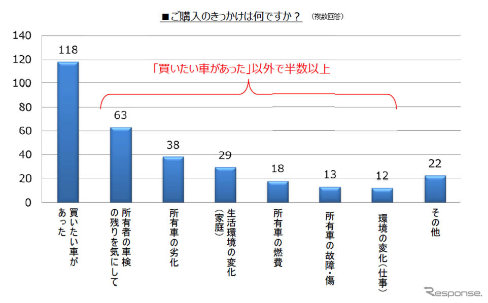 クルマ購入 環境変化がきっかけ オニキス調べ レスポンス Response Jp