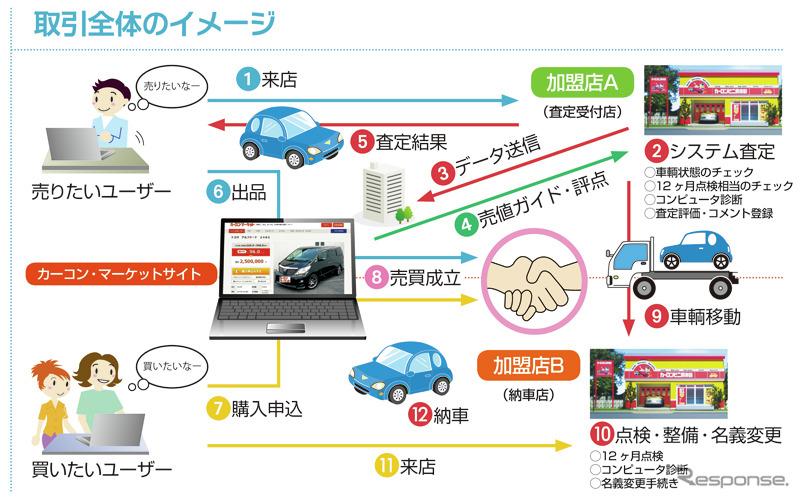 オールアバウト カーコンビニ倶楽部 中古車の個人間売買支援サイトを開設 レスポンス Response Jp