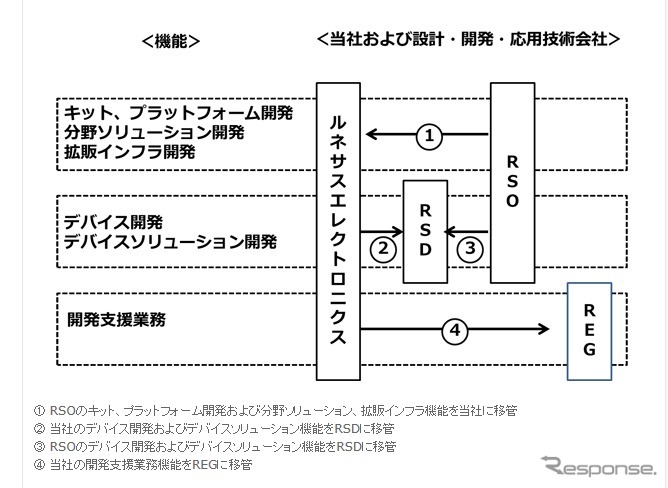 ルネサスエレクトロニクス、設計開発機能を再編