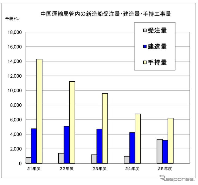 中国運輸局管内の新造船受注量・建造量・手持工事量