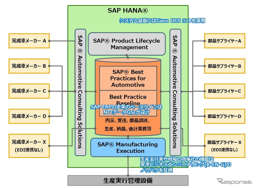 自動車部品サプライヤー向けSAPアプリケーション導入ソリューション