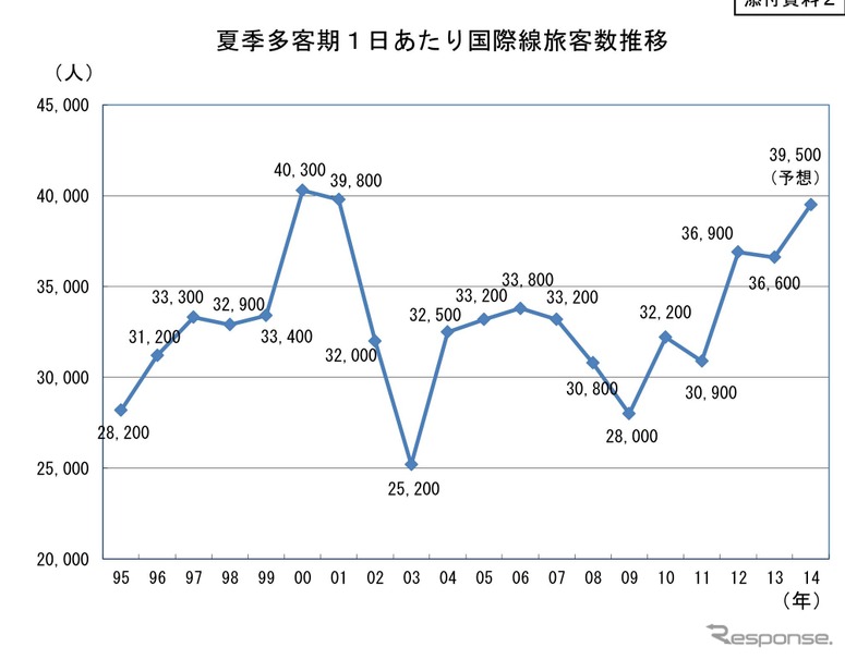 夏季多客期１日あたり国際線旅客数推移